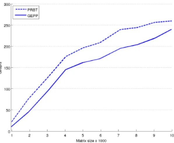 Figure 3: Performance for PRBT and GEPP in double precision arithmetic (4