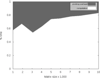 Figure 1: Cost of pivoting in LU factorization (CPU 1 × Quad-Core Intel Core2 Processor Q9300 @ 2.50 GHz GPU C2050  14 Multiprocessors ( × 32 CUDA cores) @ 1.15 GHz).