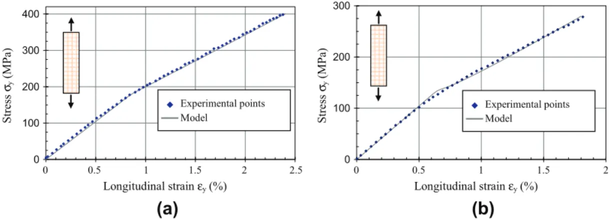 Fig. 4. Identification of the model coefficients in static tensile test for [45] 2