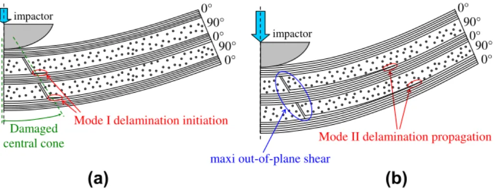 Fig. 13. Impact damage with creation of a highly damaged central conical shape: delamination initiation in mode I (a) and propagation in mode II (b).
