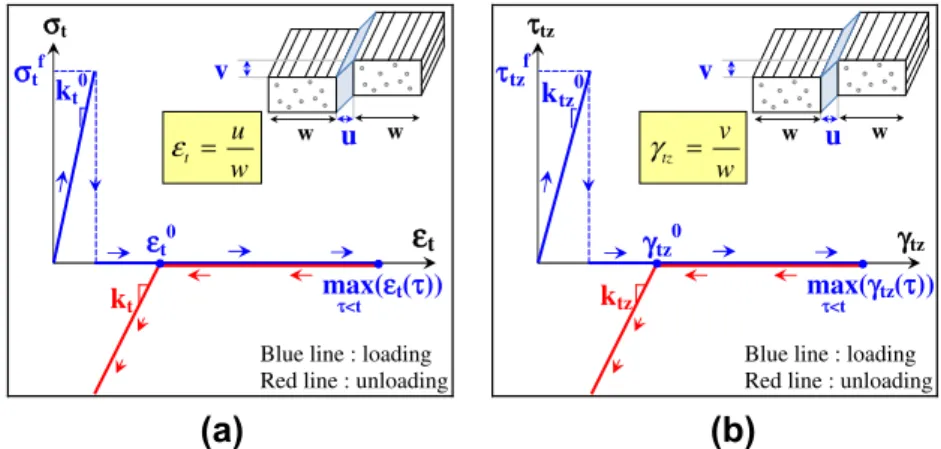 Fig. 5. Permanent indentation model under tension (a) and shear (b).
