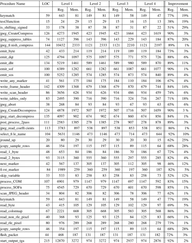 Table 2: Number of dependences (sum of true, anti-, and output dependences) found in four levels of accuracy