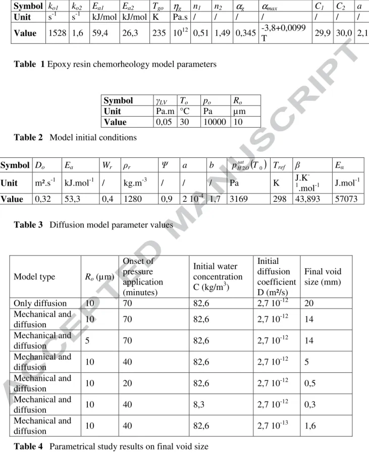 Table 3   Diffusion model parameter values 