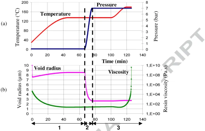 Fig. 3. Void radius evolution according to temperature, pressure, resin viscosity and time