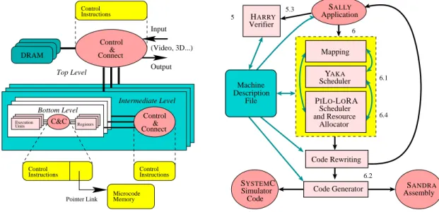 Figure 1: Hierarchical control and storage