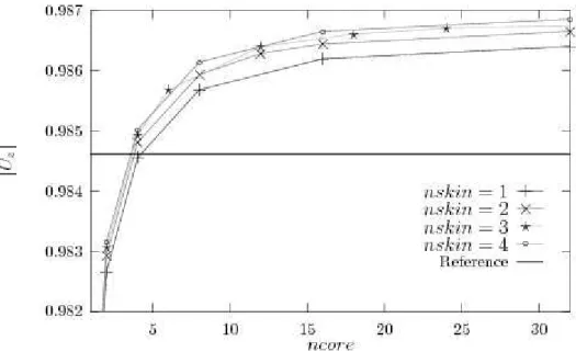 Fig. 12. Influence of nskin and ncore: U z (ncuts = 20 and E s /E c = 500)