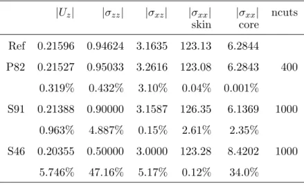 Table 1 Case A: E c = 3400 Mpa |U z | |σ zz | |σ xz | |σ xx | |σ xx | ncuts skin core Ref 0.21596 0.94624 3.1635 123.13 6.2844 P82 0.21527 0.95033 3.2616 123.08 6.2843 400 0.319% 0.432% 3.10% 0.04% 0.001% S91 0.21388 0.90000 3.1587 126.35 6.1369 1000 0.963