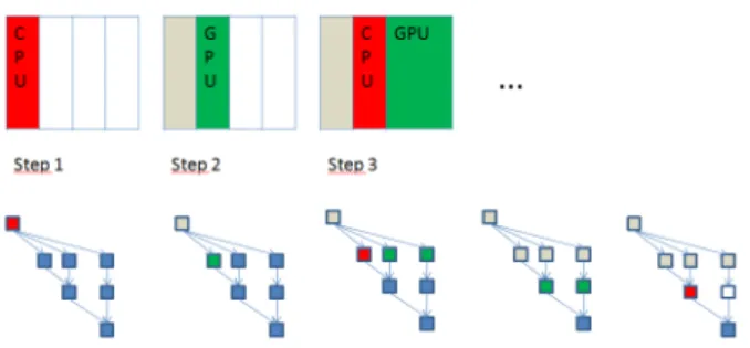 Figure 3: Hybrid CALU factorization (4 panels).