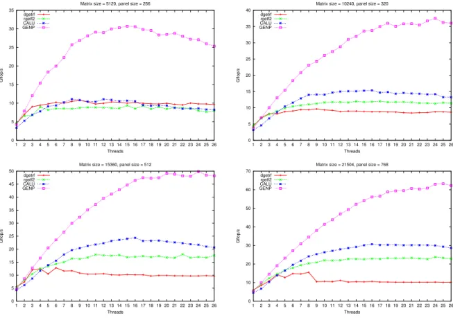 Figure 4: Comparison of CPU multi-threaded panel factorizations.