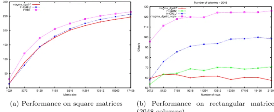 Figure 5: Performance on AMD + Tesla 2050, 16 threads
