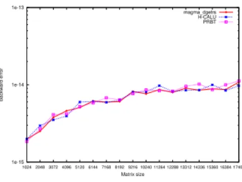 Figure 6: Comparison of componentwise backward error