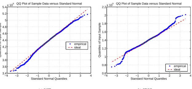 Fig. 2. Quantile-quantile plot of empirical data for P t,t+δ