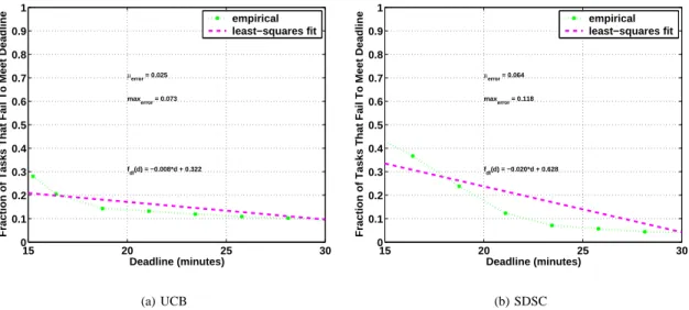 Fig. 3. Fraction of 15-minute tasks that fail to meet deadline.