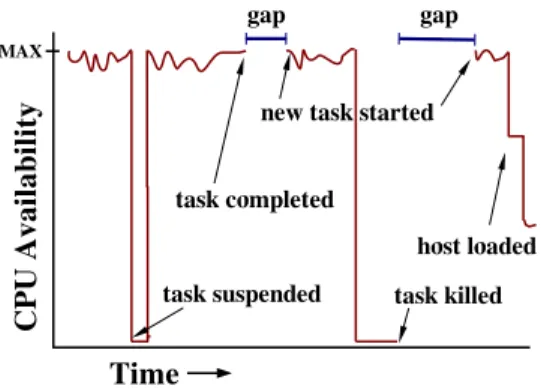 Figure 1 shows an example of the effect of a recruit- recruit-ment policy on CPU availability