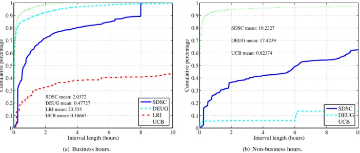 Figure 3: Cumulative distribution of the length of availability intervals in terms of time for business hours and non- non-business hours.