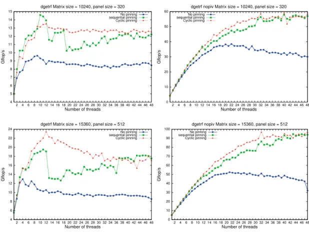 Figure 3: Performance of thread pinning strategies for LU panel factorization with pivoting (left) and no pivoting (right)