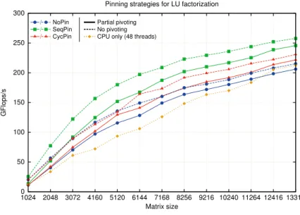 Figure 4: Performance for hybrid LU factorization with partial pivoting and no pivoting (12 threads).