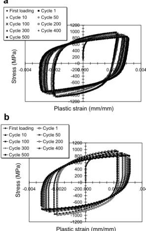 Fig. 8. Successive stress–strain loops for a 580HV 0.2 sample tested at 600 !C (De t = ±0.8%): (a) experimental, (b) simulation.