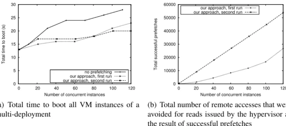 Fig. 4. Performance of self-adaptive prefetching when increasing the number of VM instances in the multi-deployment