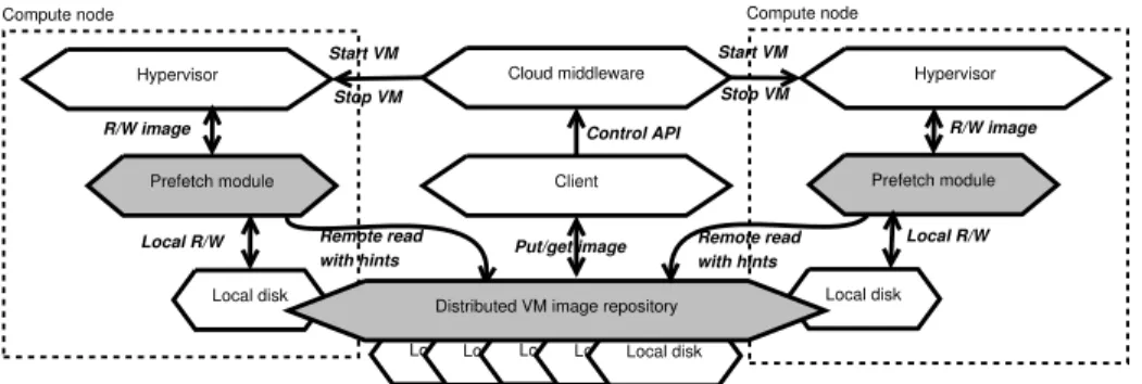 Fig. 2. Cloud architecture that integrates our approach (dark background)