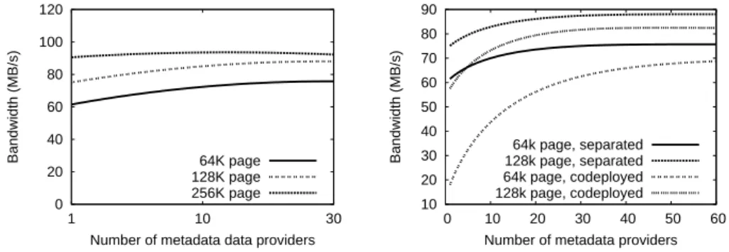 Fig. 4. Metadata striping benefits under high write concurrency
