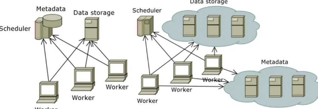 Fig. 1. Metadata and data management in Desktop Grids: centralized versus decentralized Global architecture overview In a classic Desktop Grid architecture (Figure 1(a)), the workers directly interact with the central scheduler, in order to request a job