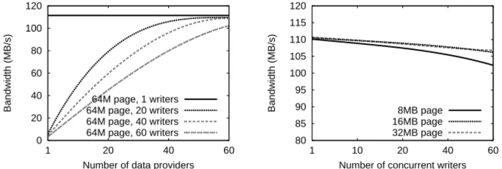 Fig. 3. Data distribution benefits under high write concurrency