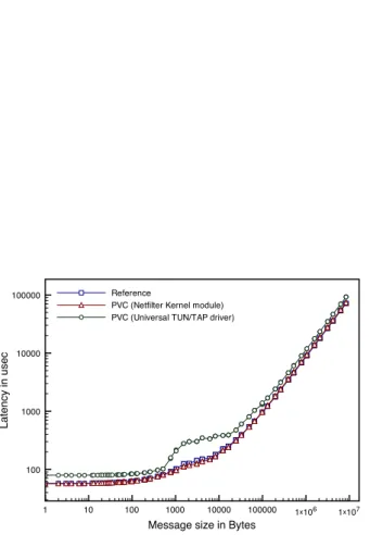 Fig. 5 – Latency measured by NetPIPE without PVC (Reference) and with PVC on Gigabit Ethernet network.