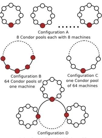 Fig. 7 – The configurations of Condor pools used for making performance measurements.