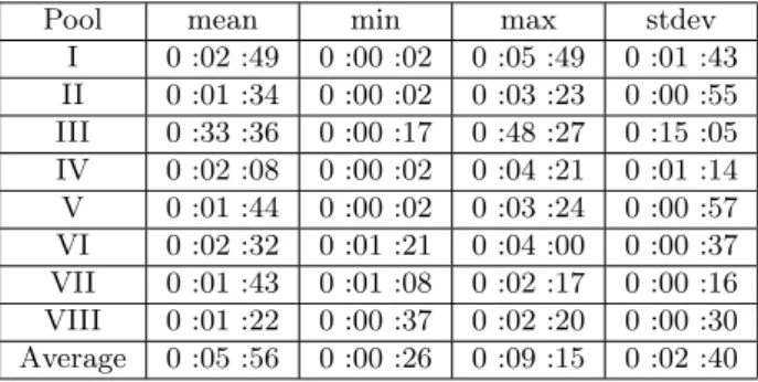 Tab. 2 – Wait times for jobs in queue for the configuration D (with flocking). All jobs were equally spitted between the pools