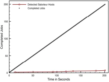 Fig. 8 – Detection of malicious hosts with spot-checking