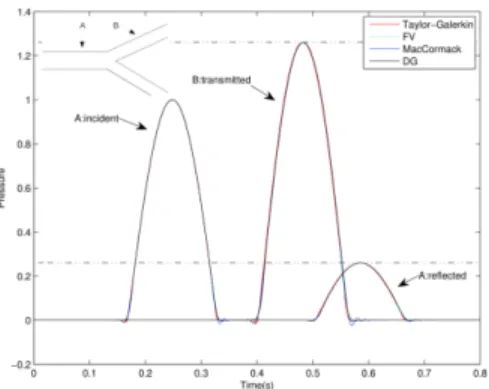 Figure 8: Reflection and transmission of pressure wave at a branching point.