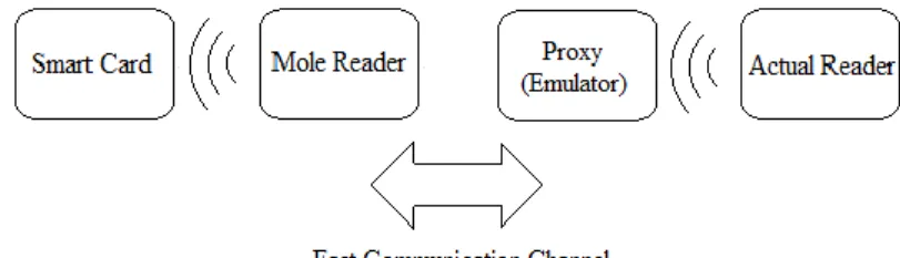 Fig. 6.  Relay attack on NFC introduced in [88] [97] 