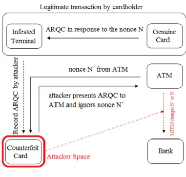 Fig. 2.  Pre-Play attack against EMV