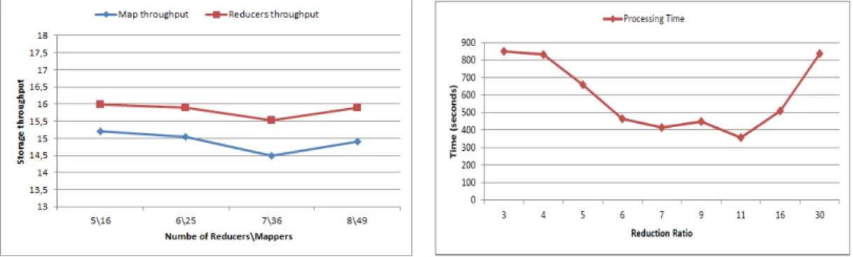 Figure 16. Map / Reduce throughput with an increasing workload