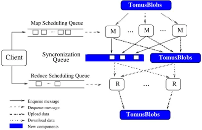 Figure 2. The TomusMapReduce architecture