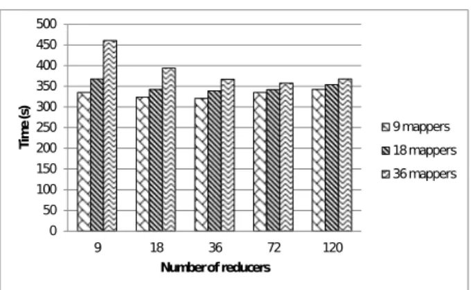 Figure 2: Weak scalability of Hourglass jobs: run- run-time for an increasing dataset size (expressed as number of parallel mappers needed to process it) using a variable number of reducers