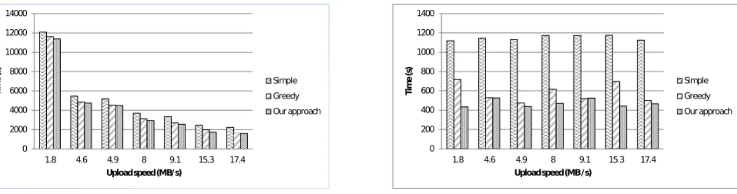 Figure 4: Cost estimation for a a dataset size of 20 GB and a variable upload speed. Wave size is 110 mapper/reducer slots and 10 slots are reserved.