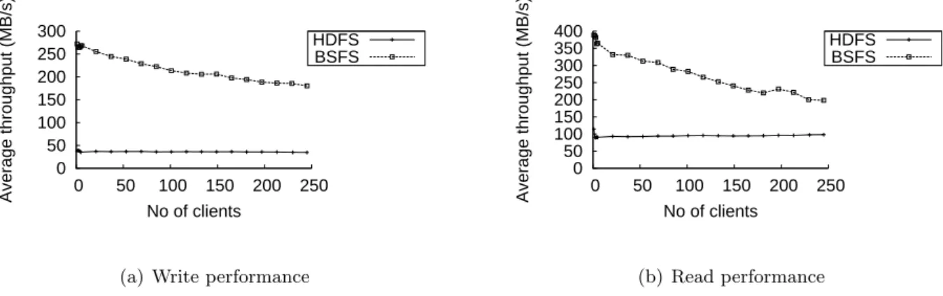 Figure 6: Performance of HDFS and BSFS when concurrent clients access different files interface, whereas MapReduce applications access the storage layer through the MapReduce  frame-work