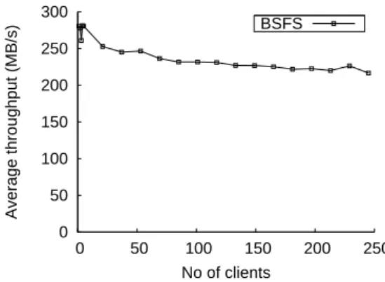 Figure 7: Performance of HDFS and BSFS when concurrent clients read different parts from the same file
