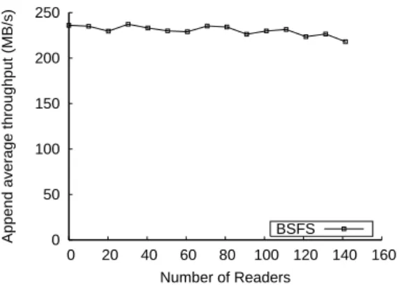 Figure 9: Impact of concurrent appends on concurrent reads from the same file