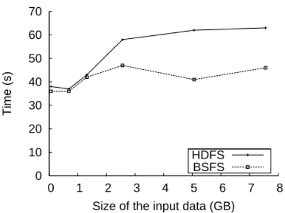 Figure 11: Sort - Job completion time