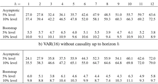 Table 1. Rejection frequencies using the asymptotic distribution and the bootstrap procedure a) i.i.d