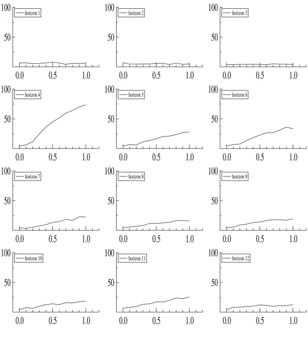 Figure 1. Power of the test at the 5% level for given horizons.