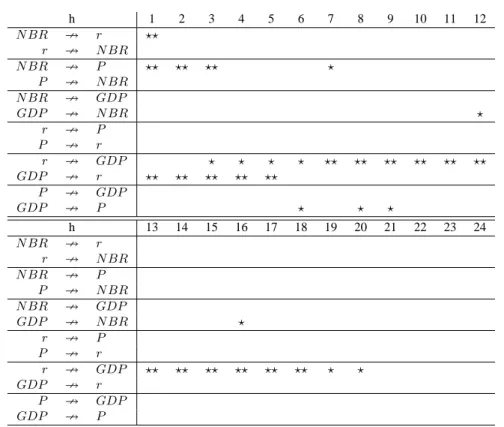 Table 4. Summary of causality relations at various horizons for series in first difference h 1 2 3 4 5 6 7 8 9 10 11 12 NBR  r  r  NBR NBR  P     P  NBR NBR  GDP GDP  NBR  r  P P  r r  GDP           GDP  r      P  GDP GDP  P    h 13 14 15 16 17 18 19 20 21