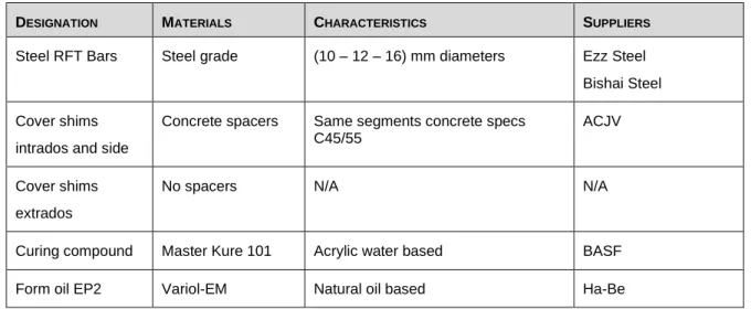 Table 2: Other products used for the segments manufacturing 