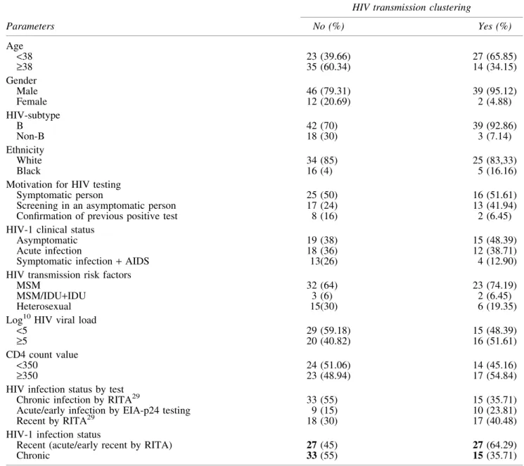 Table presents the summary statistics of the demographic, epidemiologic, clinical, and risk factors of HIV-1-infected individuals associated with inclusion in or not in clusters.