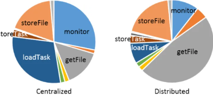 Fig. 1: Relative frequency of metadata operations in Montage.