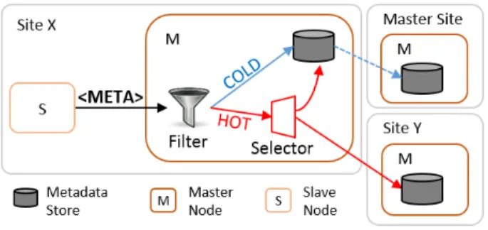 Fig. 2: Multisite SWf execution architecture w/ decentralized metadata. Dotted lines represent inter-site interactions.