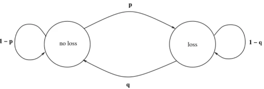 Figure 4: Two state Markov loss model.